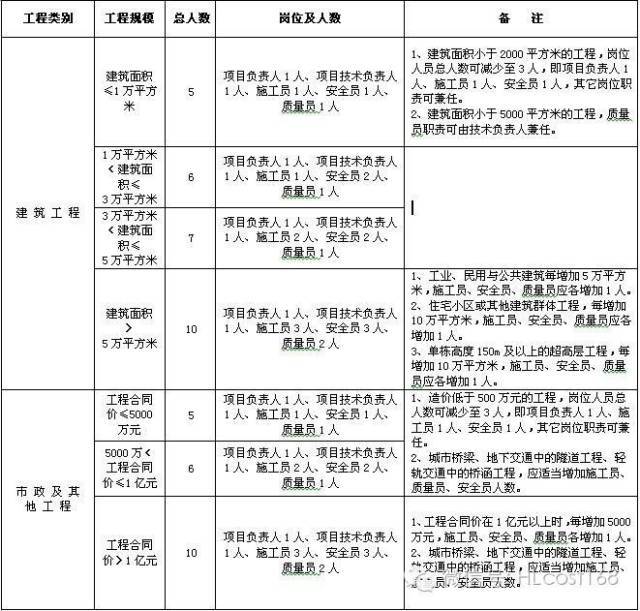 现场监理部及施工项目部关键岗位标配一览表！