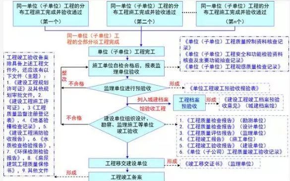 建筑工程竣工验收，流程讲解详析