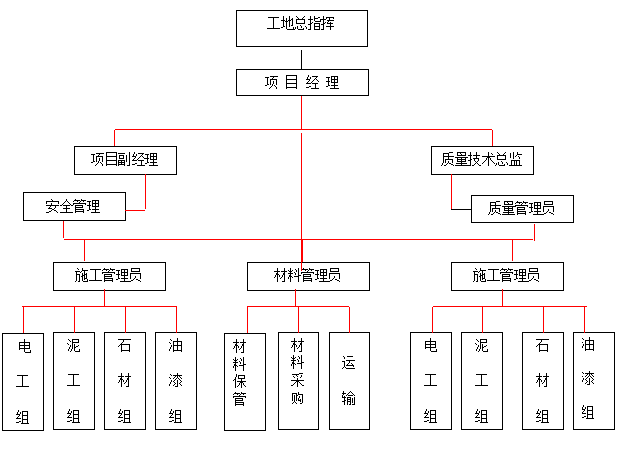 广州新工厂办公楼室内九游体育工程施工组织设计方案（共77页）