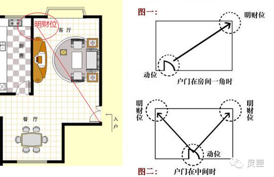 厨房风水财位方位图_店铺风水财位图解_家居风水财位图解2019