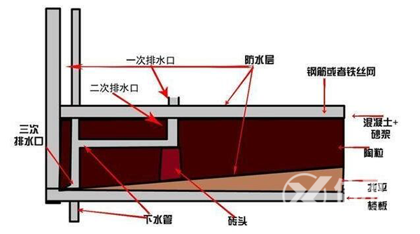  下沉式卫生间三次排水示意图