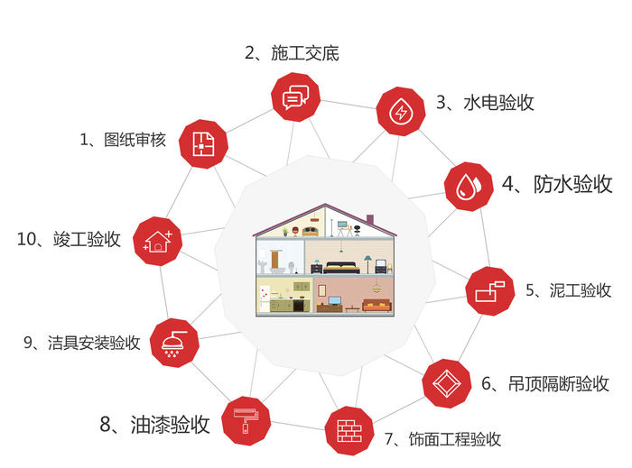 室内设计师客户问答_室内九游体育监理工艺问答_家装室内装饰工程工地监理各项验收情况表怎么做