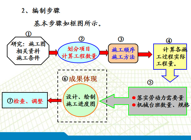 工程项目施工进度计划编制培训讲义（图文并茂）