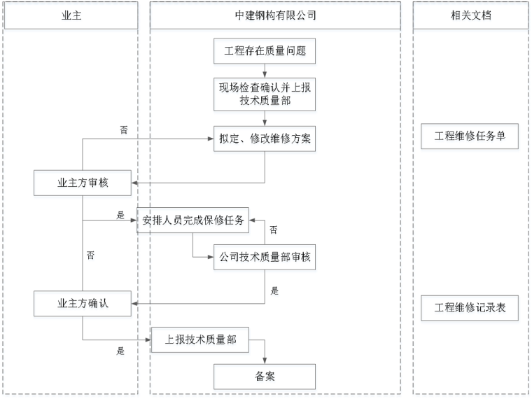 工程保修承诺和措施（5页）