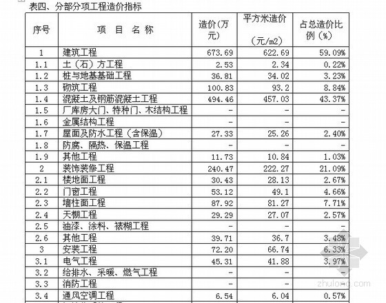 [框架结构]综合性厂房仓库建筑装饰工程造价指标分析