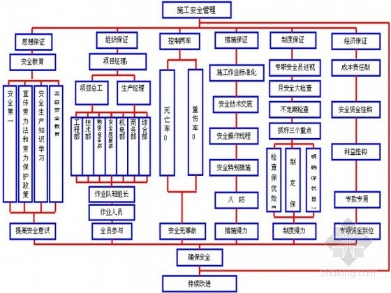 [山东]住宅楼施工安全资料汇总