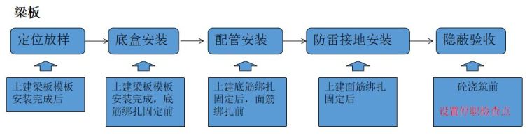 这套施工工序很详细！一次结构施工电气预留预埋教你如