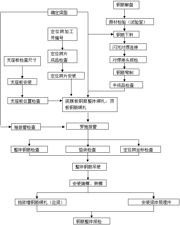 后张法预应力简支T梁各工序施工作业指导书9篇