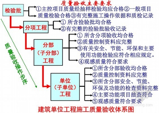 《建筑工程施工质量验收统一标准》GB50300-2013宣贯培训讲义