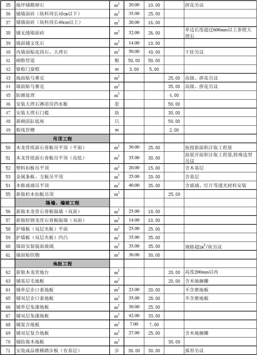 家庭水电安装预算_九游体育水电价格预算_家庭九游体育油漆预算