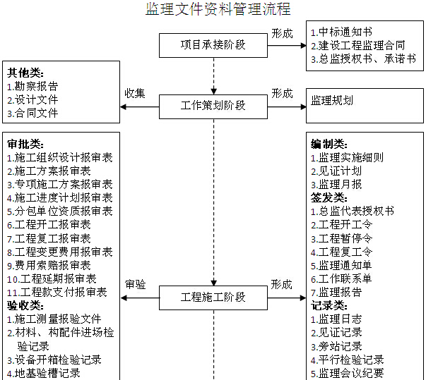 房屋建筑工程监理文件资料管理标准化指南（429页，图表丰富）