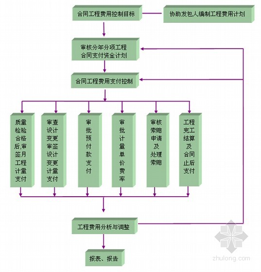 精品监理规划细则编制实务（共430页 包含15种案例）