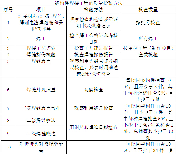 建筑工程监理工作指导手册（246页）