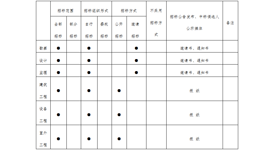 建筑工程可行性研究报告范本