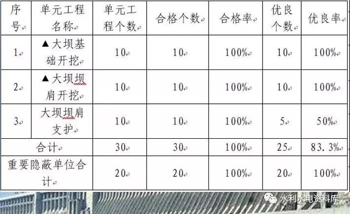 分部工程验收鉴定书示例