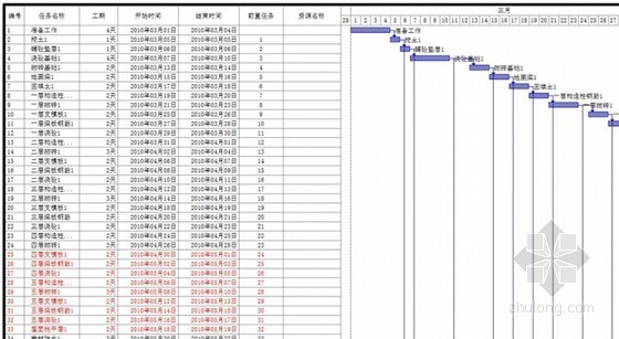 工业工程施工进度计划(横道图、网络图)