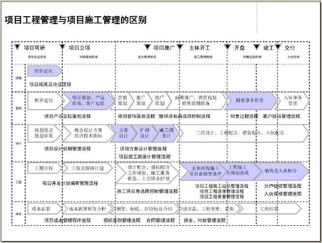 房地产项目开发阶段工程管理精讲（239页，附示例）