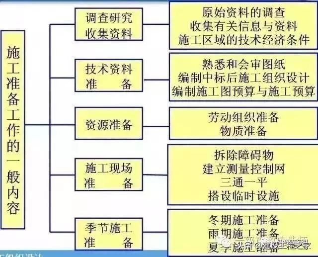 春节后新项目开工前的准备工作，非常详细！