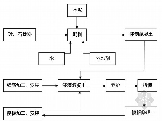 电气化改造工程房屋及配套工程施工工艺标准（31页）