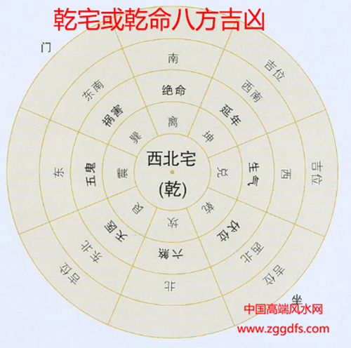 八宅风水知识分享，乾宅八方吉凶分布