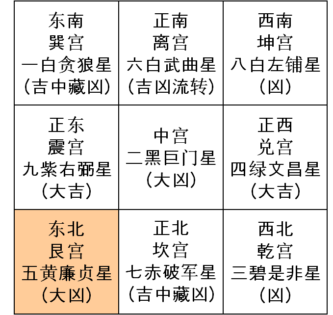 风水八卦与家居五行的风水关系_房子的吉位凶位怎么看_家居风水四凶位四吉位