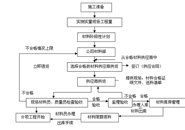 房间九游体育施工工序_外墙涂料施工工序_新规范混凝土浇筑施工工序施工质量验收评定表示例