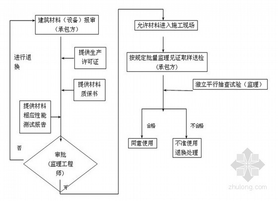 天燃气管道埋设工程监理大纲 共120页（附流程图 表格）