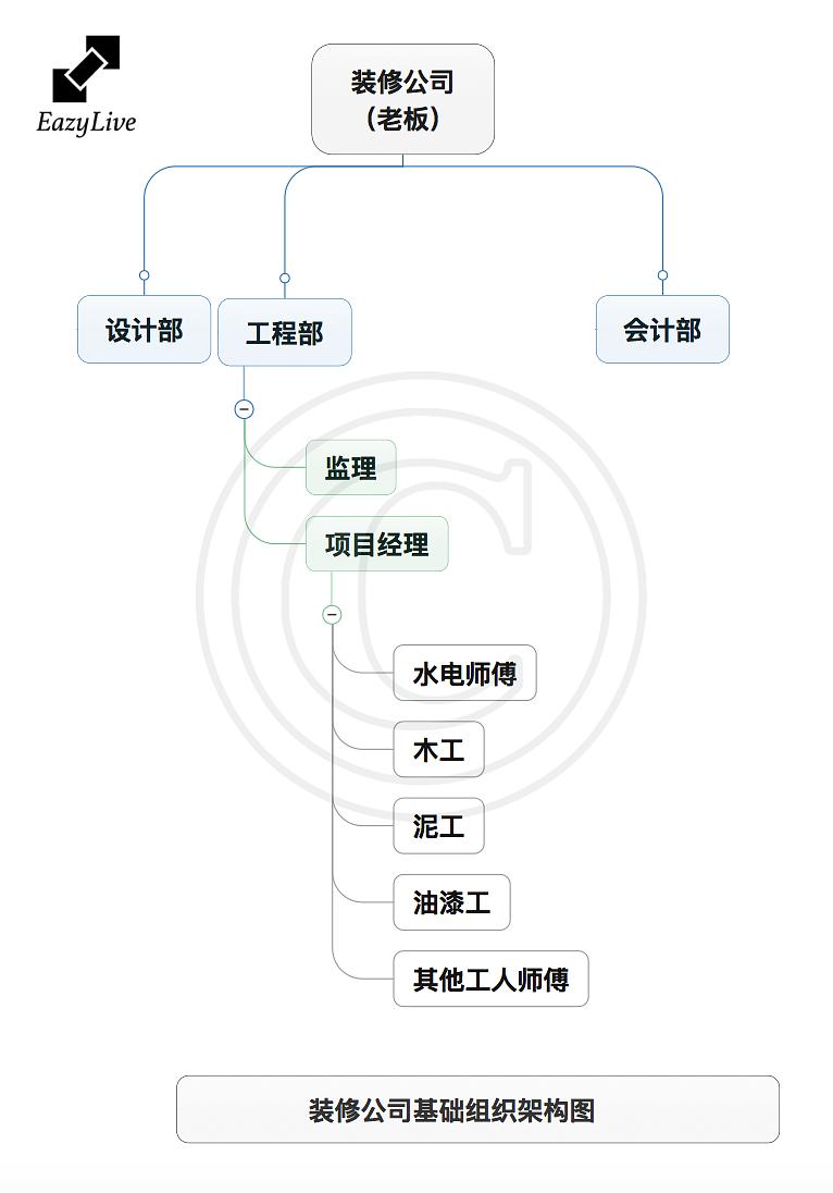 室内九游体育各工种施工工艺问答_九游体育行业学哪个工种好_九游体育拆除施工工艺