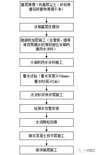 防渗漏施工工艺标准化做法指引，你值得拥有！