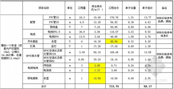 详解刚需住宅标准配置成本指标数据分析