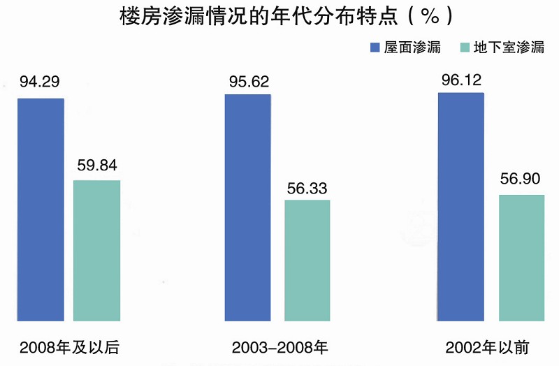 建筑防水不可忽视——建筑防水行业的阵痛与挑战