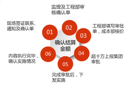 年底了，施工单位做好现场签证与工程结算，必定事半功倍！