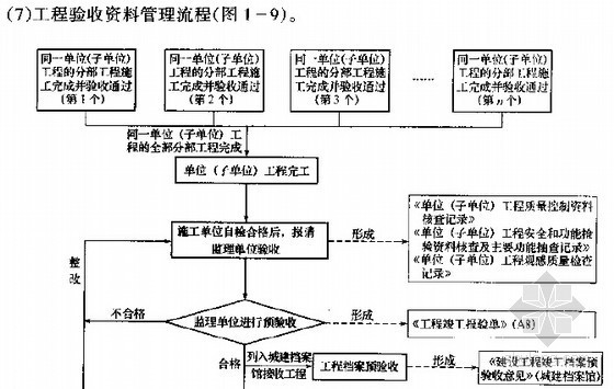 [实用]建筑工程资料编制与填写表格（全套521页）