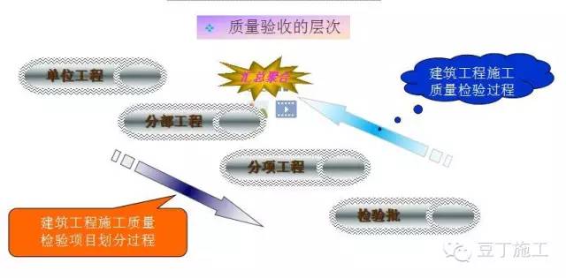 建筑工程施工质量验收程序及要求丨完整版