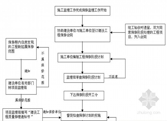 [湖南]水库加固工程监理大纲（流程图）