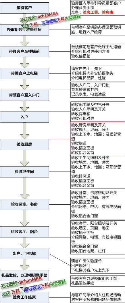 交房验房标准化流程，还有比万科的交房更完美的吗？