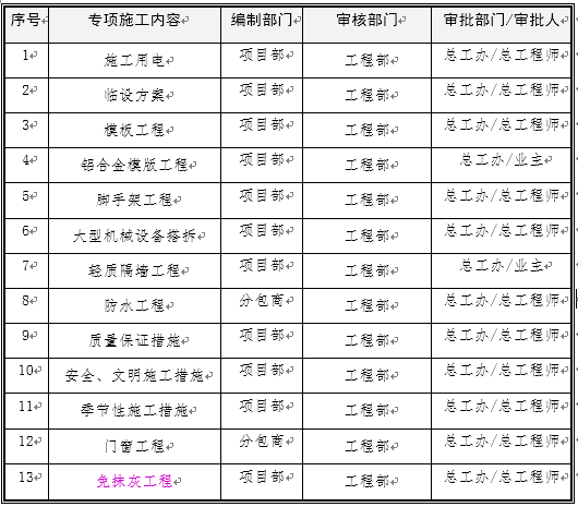 [成都]高层商业住宅工程施工组织设计 386页