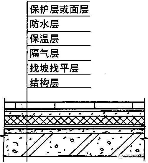 全国大雨，屋顶防水很重要，各种防水怎么做？