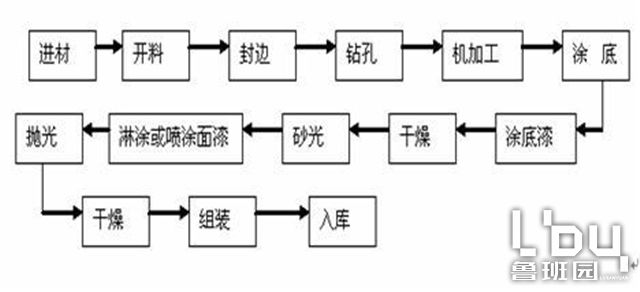 有机废气VOCs处理方案-家具喷漆废气处理