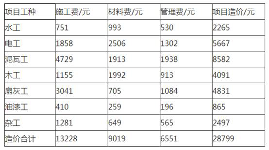 九游体育木工人工费大概多少钱一平方_80平方九游体育_小平方九游体育