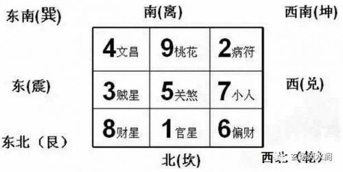 2017年风水方位九宫图_家居风水九宫格相对应的方位_2015年风水方位九宫图