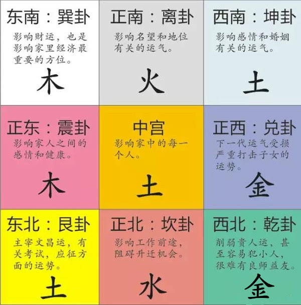 2015年风水方位九宫图_家居风水九宫格相对应的方位_2017年风水方位九宫图