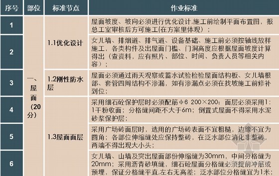 标杆建企竣工工程施工达标验评标准（100条）