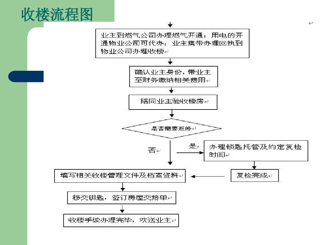 业主收房流程_收房验房流程及费用_精九游体育收房流程