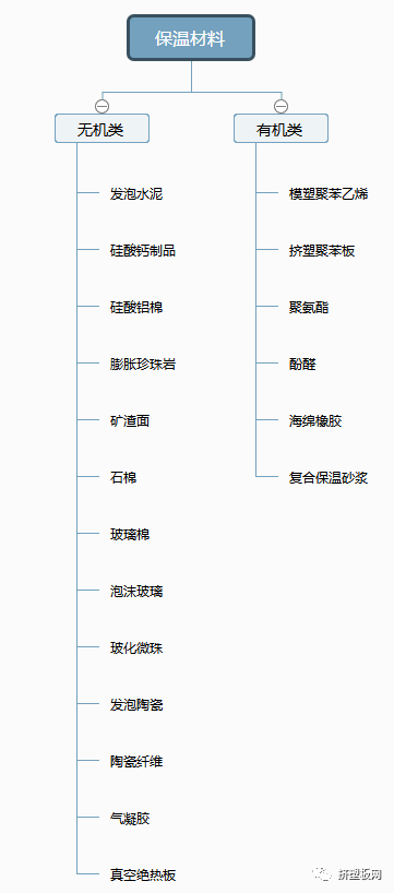 建筑绝热用20种保温材料大全，优劣势及参数对比