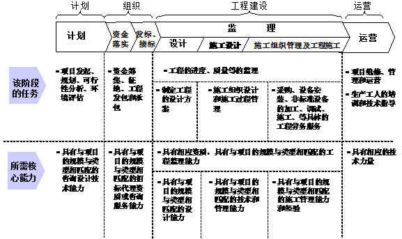 “施工总承包”向“工程总承包”到底有多难？