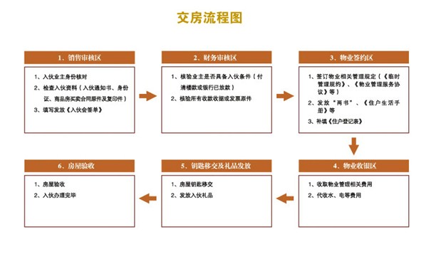 精装交房流程_精九游体育房子交房收房流程_精装房收房九游体育公司要做样板间