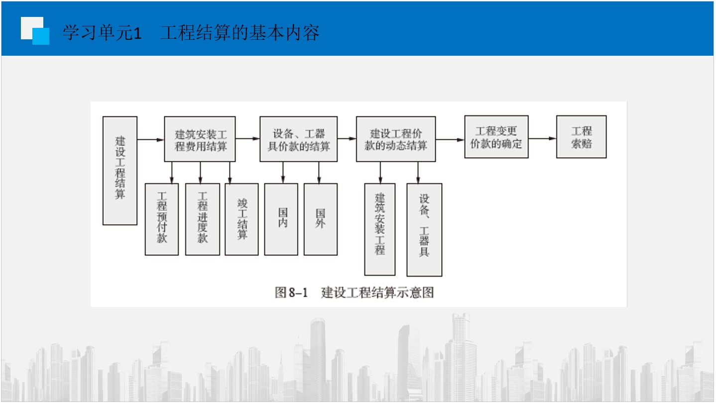 建筑工程结算培训讲义(PPT格式)