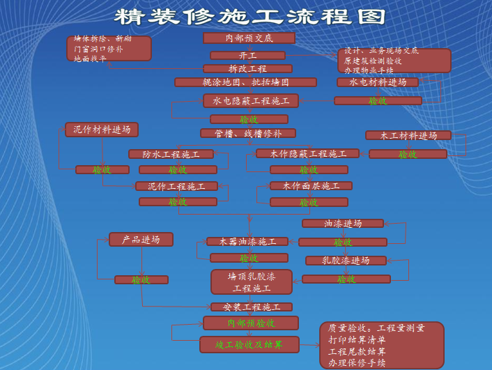 精九游体育施工工艺流程手册（案列鉴赏）