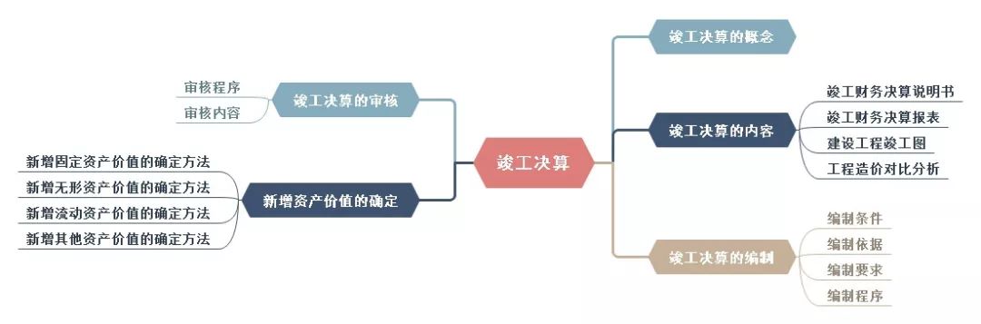 二级造价工程师基础知识科目—竣工决算